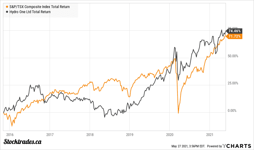 Canada’s Best Utility Stocks to Buy in May 2021 and Beyond Stocktrades